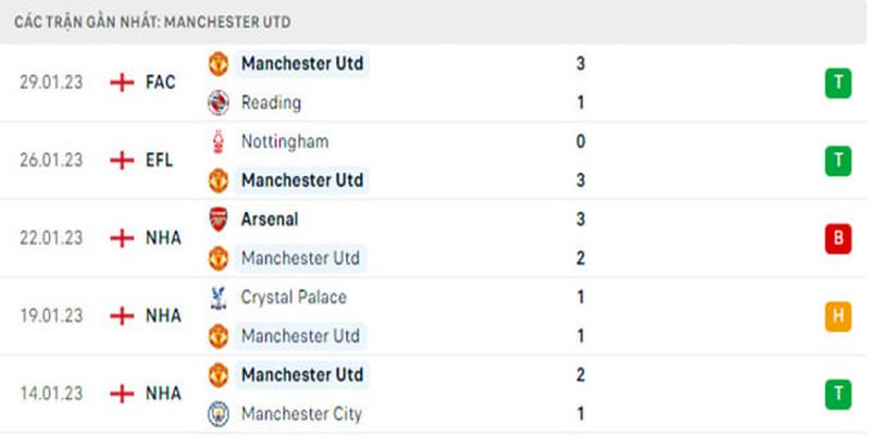 Phong độ Man United trong các trận gần nhất