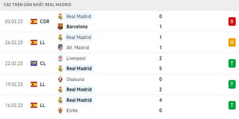 Phong độ gần đây của Real Madrid