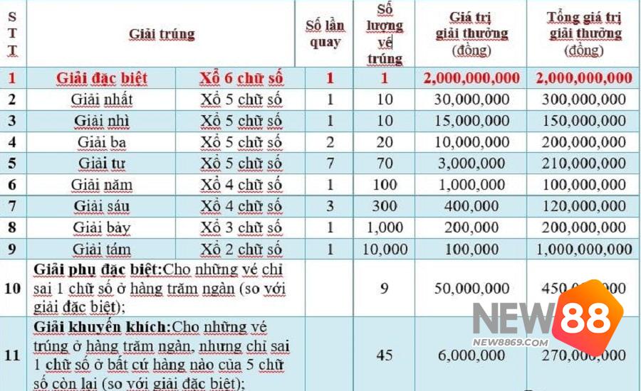 Soi Cầu Miền Nam Tại New88 Sao Cho Nhanh Chóng Nhất? 2 Giải thưởng khi soi cầu miền Nam chính xác